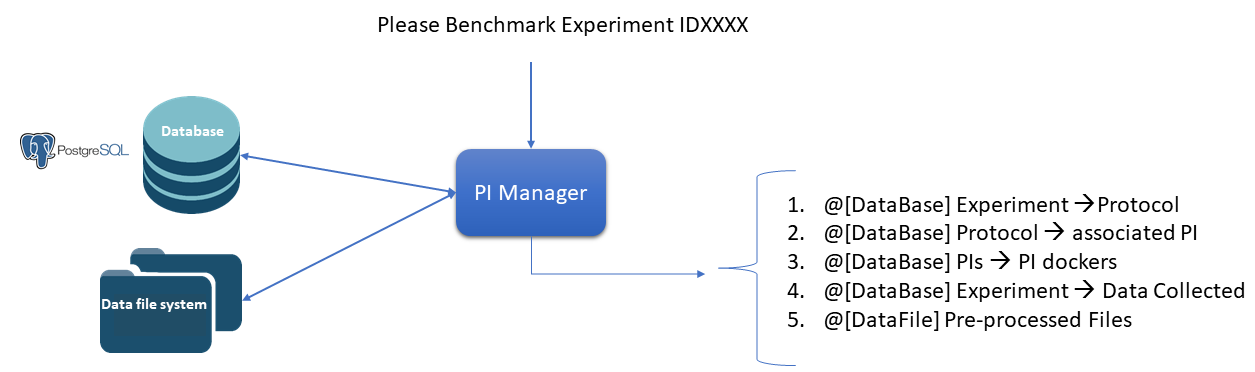 pi manager interaction